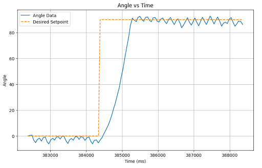angle versus Time